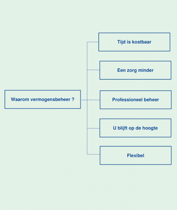 Waarom vermogensbeheer - groen